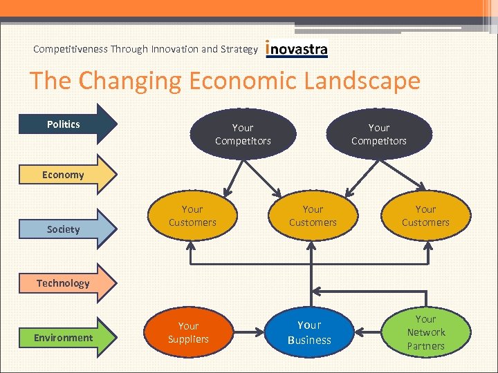 Competitiveness Through Innovation and Strategy The Changing Economic Landscape Politics Your Competitors Economy Society