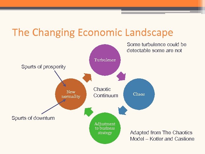 The Changing Economic Landscape Some turbulence could be detectable some are not Turbulence Spurts