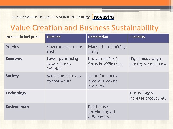Competitiveness Through Innovation and Strategy Value Creation and Business Sustainability Increase in fuel prices