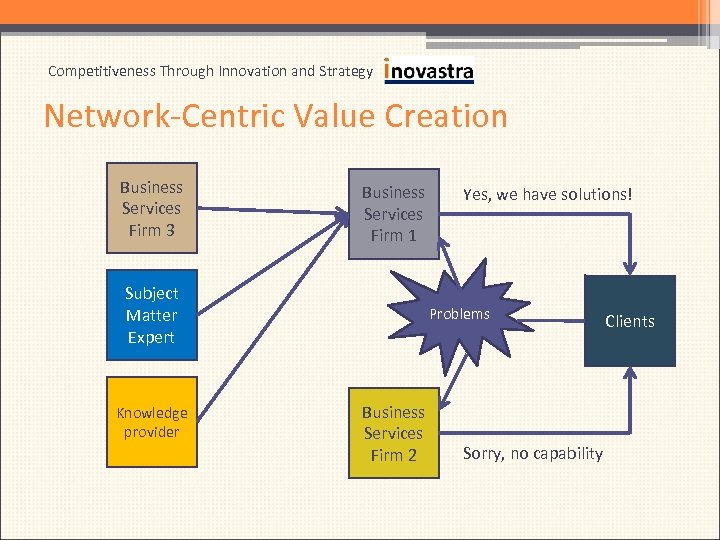 Competitiveness Through Innovation and Strategy Network-Centric Value Creation Business Services Firm 3 Business Services