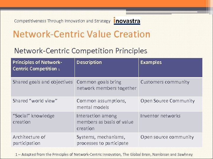Competitiveness Through Innovation and Strategy Network-Centric Value Creation Network-Centric Competition Principles of Network. Centric