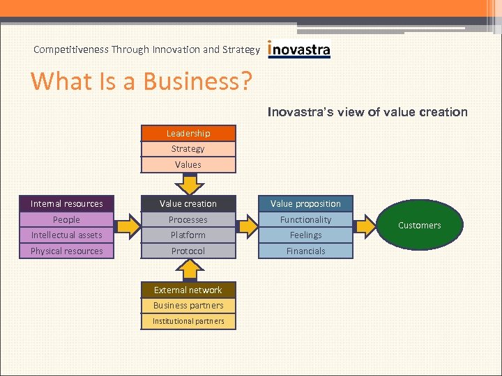 Competitiveness Through Innovation and Strategy What Is a Business? Inovastra’s view of value creation
