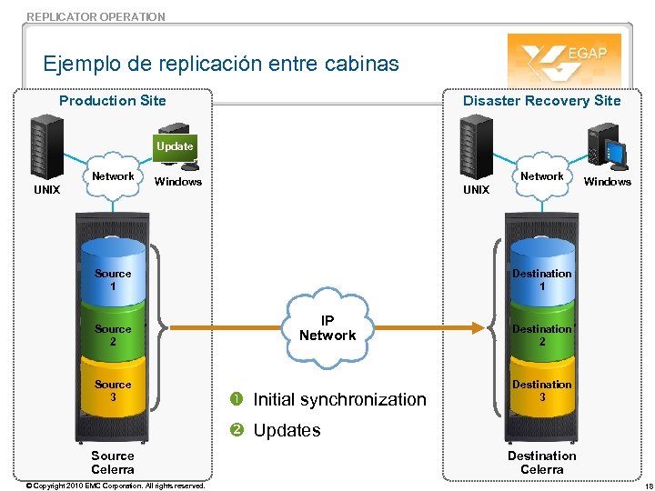 REPLICATOR OPERATION Ejemplo de replicación entre cabinas Production Site Disaster Recovery Site Update Network