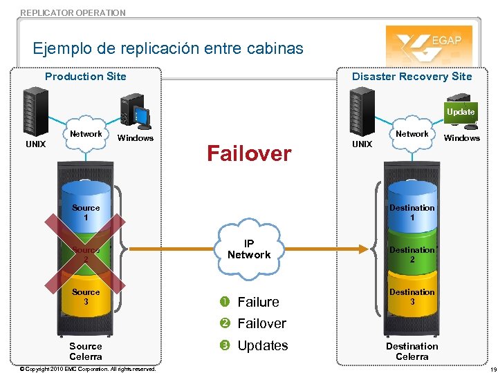 REPLICATOR OPERATION Ejemplo de replicación entre cabinas Production Site Disaster Recovery Site Update Network
