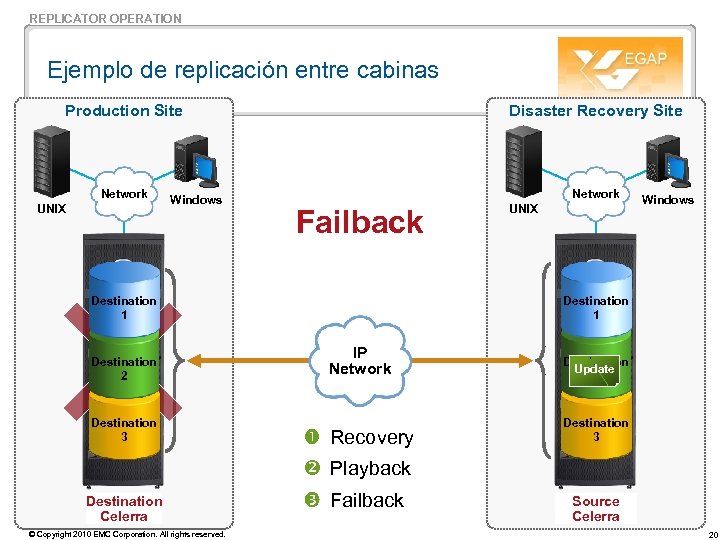 REPLICATOR OPERATION Ejemplo de replicación entre cabinas Production Site Disaster Recovery Site Network UNIX