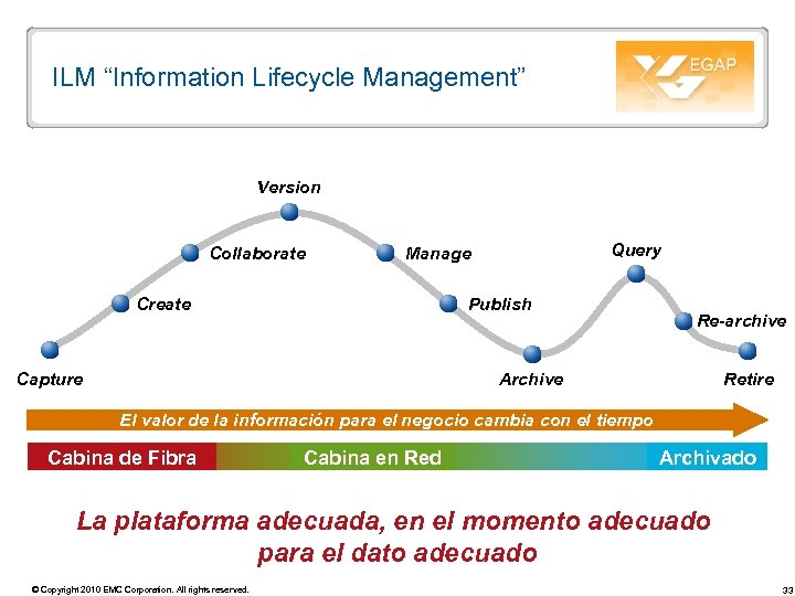 ILM “Information Lifecycle Management” Version Collaborate Query Manage Create Publish Capture Re-archive Archive Retire