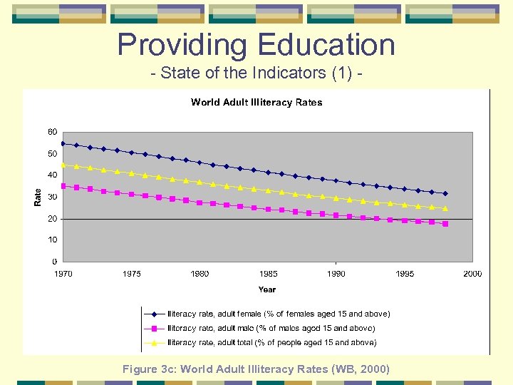 Providing Education State of the Indicators (1) Figure 3 c: World Adult Illiteracy Rates