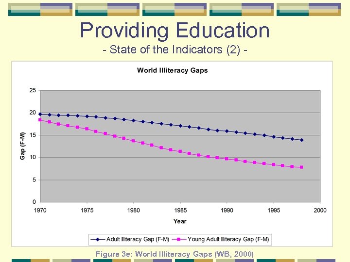 Providing Education State of the Indicators (2) Figure 3 e: World Illiteracy Gaps (WB,