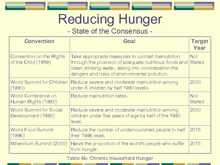 Reducing Hunger State of the Consensus Convention on the Rights of the Child (1989)