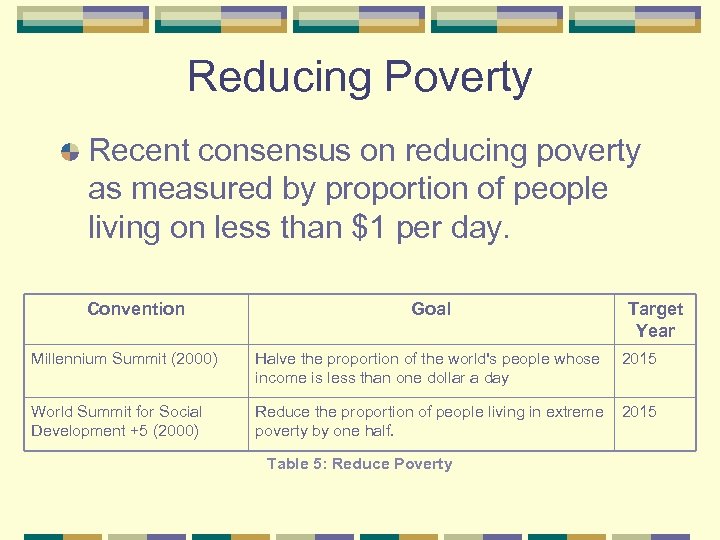 Reducing Poverty Recent consensus on reducing poverty as measured by proportion of people living