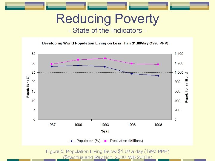 Reducing Poverty State of the Indicators Figure 5: Population Living Below $1. 08 a