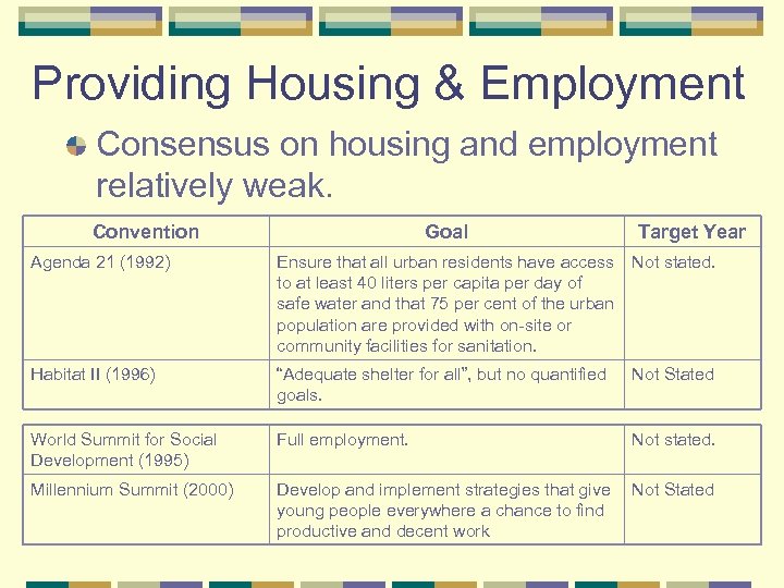 Providing Housing & Employment Consensus on housing and employment relatively weak. Convention Goal Target