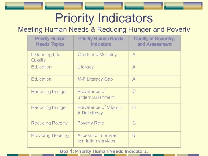Priority Indicators Meeting Human Needs & Reducing Hunger and Poverty Priority Human Needs Topics