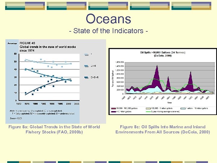 Oceans State of the Indicators Figure 8 a: Global Trends in the State of