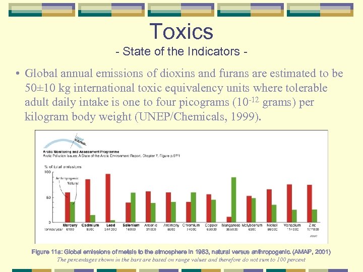 Toxics State of the Indicators • Global annual emissions of dioxins and furans are