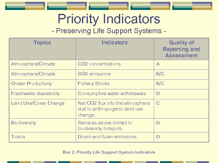 Priority Indicators Preserving Life Support Systems Topics Indicators Quality of Reporting and Assessment Atmosphere/Climate