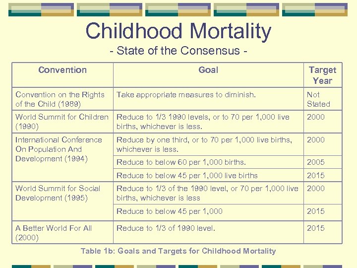 Childhood Mortality State of the Consensus Convention Goal Target Year Convention on the Rights