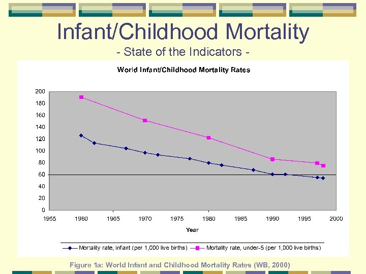 Infant/Childhood Mortality State of the Indicators Figure 1 a: World Infant and Childhood Mortality