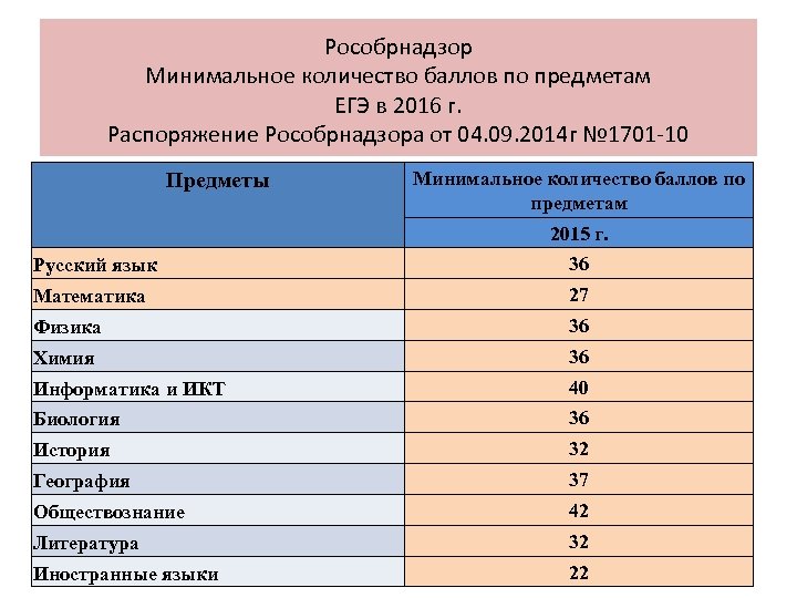 Рособрнадзор минимальные баллы егэ 2024