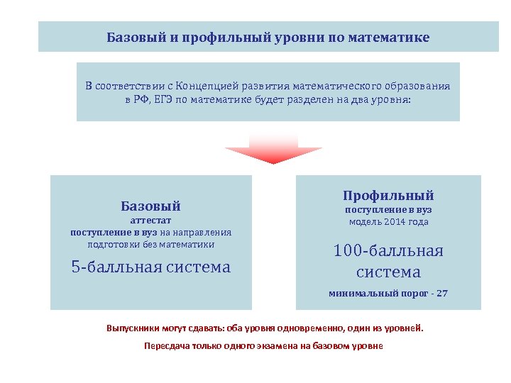 Базовый и профильный уровни по математике В соответствии с Концепцией развития математического образования в