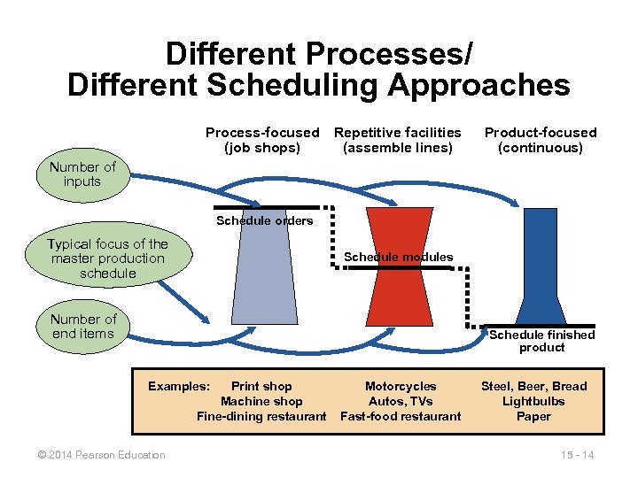 Different Processes/ Different Scheduling Approaches Process-focused Repetitive facilities (job shops) (assemble lines) Product-focused (continuous)