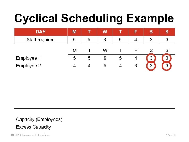 Cyclical Scheduling Example DAY M T W T F S S Staff required 5