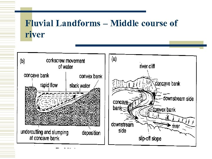 Fluvial Landforms – Middle course of river 