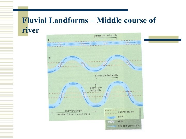 Fluvial Landforms – Middle course of river 