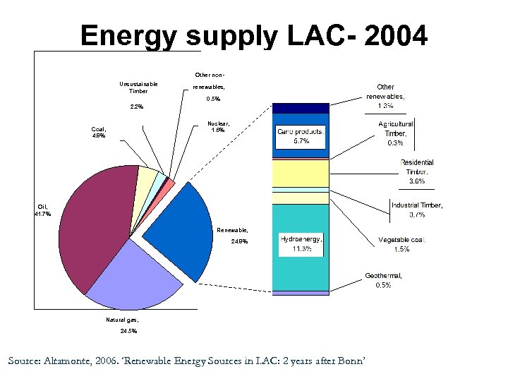 Energy supply LAC- 2004 Other non. Unsustainable Timber renewables, 0. 5% 2. 2% Nuclear,