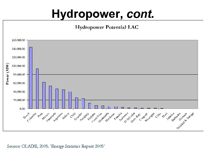 Hydropower, cont. Source: OLADE, 2005. ‘Energy Statistics Report 2005’ 