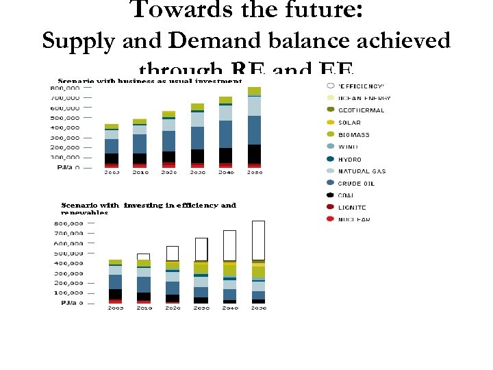 Towards the future: Supply and Demand balance achieved through RE and EE 