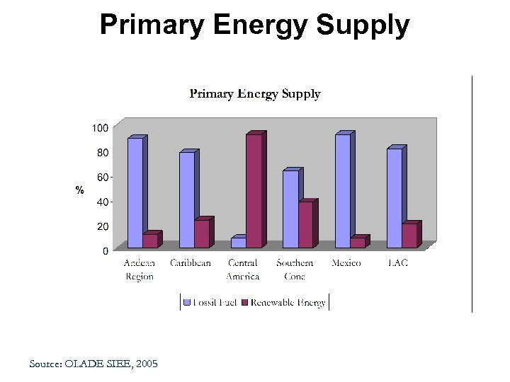 Primary Energy Supply Source: OLADE SIEE, 2005 