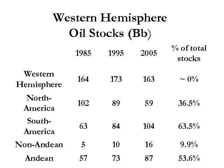Western Hemisphere Oil Stocks (Bb) 1985 1995 2005 % of total stocks 164 173