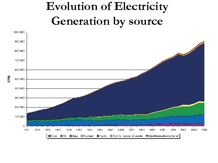 Evolution of Electricity Generation by source - Latin America - 