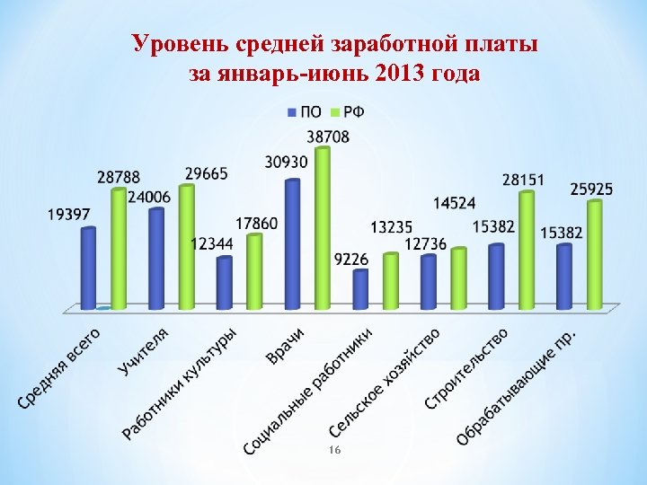 Уровень средней заработной платы за январь-июнь 2013 года 16 