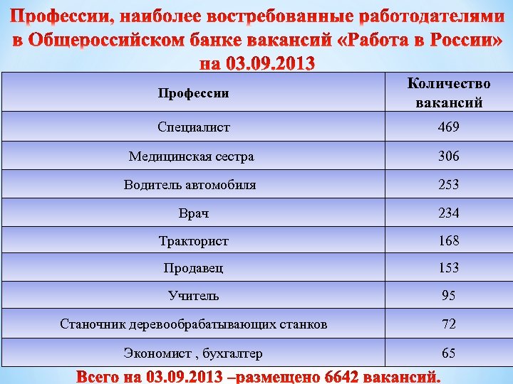 Профессии Количество вакансий Специалист 469 Медицинская сестра 306 Водитель автомобиля 253 Врач 234 Тракторист