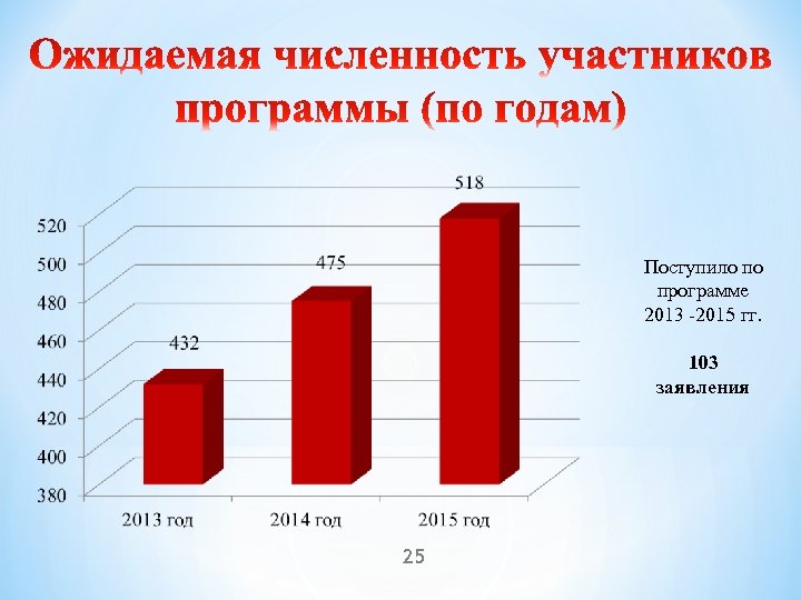 Поступило по программе 2013 -2015 гг. 103 заявления 25 