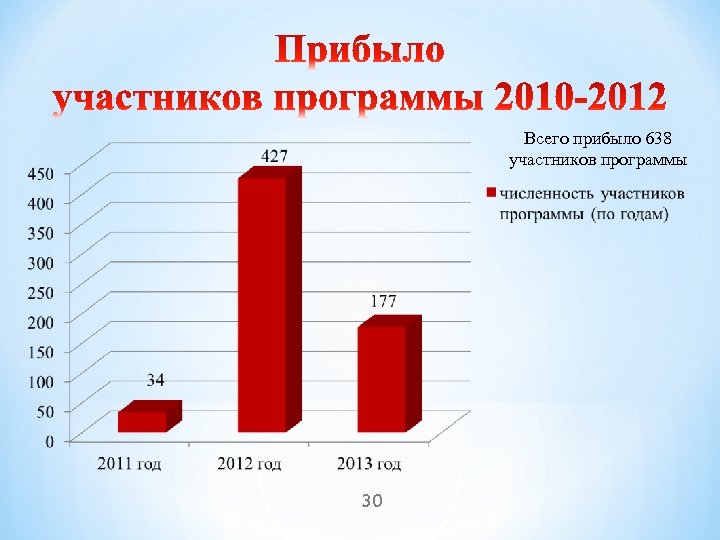 Всего прибыло 638 участников программы 30 