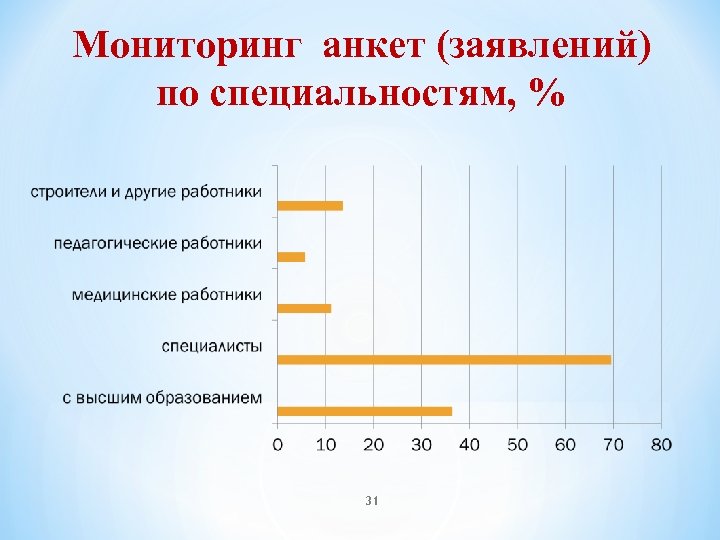 Мониторинг анкет (заявлений) по специальностям, % 31 