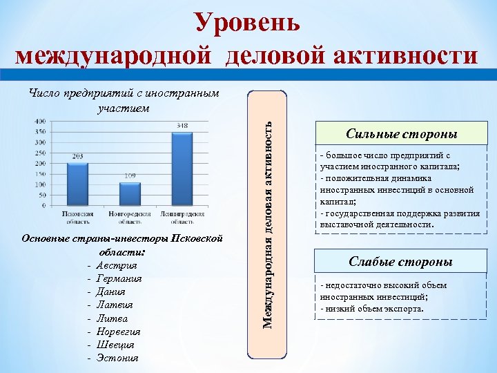 Уровень международной деловой активности Основные страны-инвесторы Псковской области: - Австрия - Германия - Дания