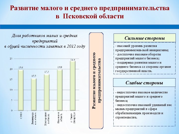 Развитие малого и среднего предпринимательства в Псковской области Доля работников малых и средних предприятий