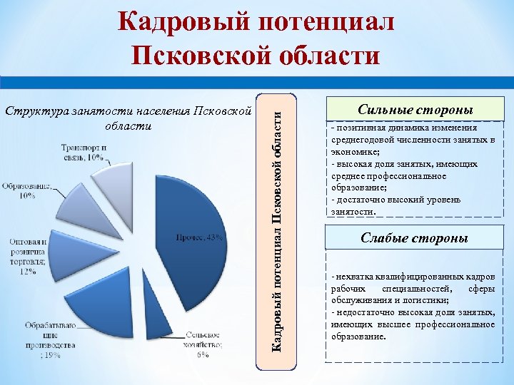 Структура занятости населения Псковской области 8 Кадровый потенциал Псковской области Сильные стороны - позитивная