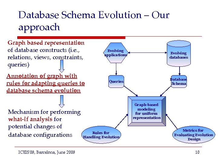 Database Schema Evolution – Our approach Graph based representation of database constructs (i. e.