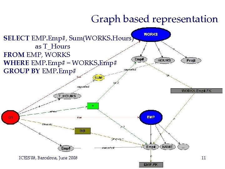 Graph based representation SELECT EMP. Emp#, Sum(WORKS. Hours) as T_Hours FROM EMP, WORKS WHERE