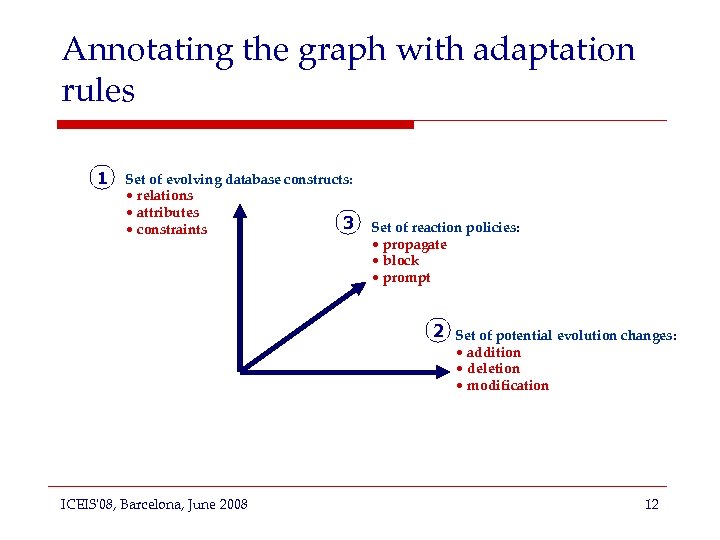 Annotating the graph with adaptation rules 1 Set of evolving database constructs: • relations