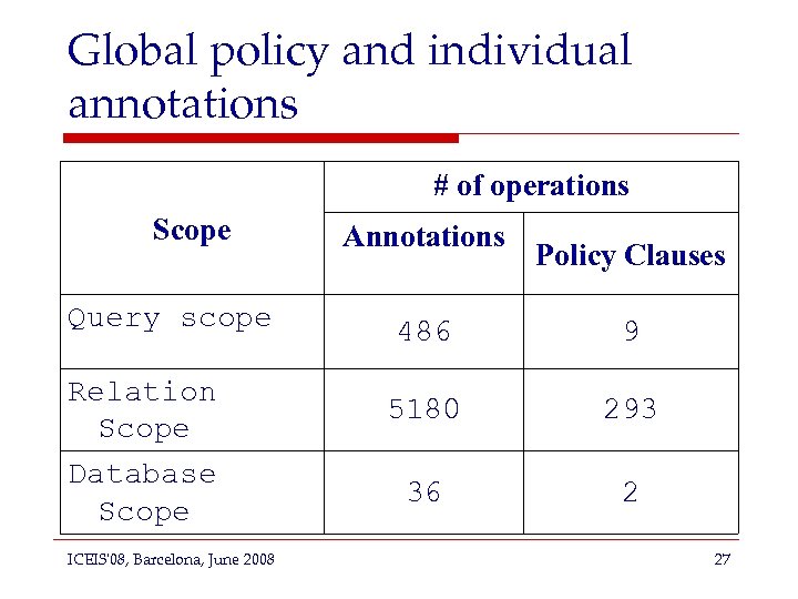 Global policy and individual annotations # of operations Scope Query scope Relation Scope Database