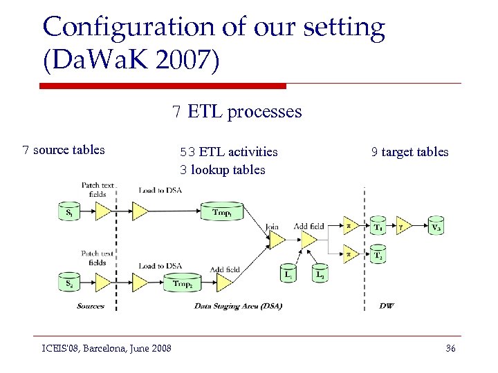 Configuration of our setting (Da. Wa. K 2007) 7 ETL processes 7 source tables