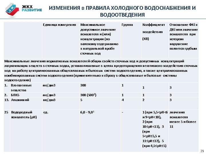 ИЗМЕНЕНИЯ в ПРАВИЛА ХОЛОДНОГО ВОДОСНАБЖЕНИЯ И ВОДООТВЕДЕНИЯ Единица измерения Максимальное Группа допустимое значение показателя