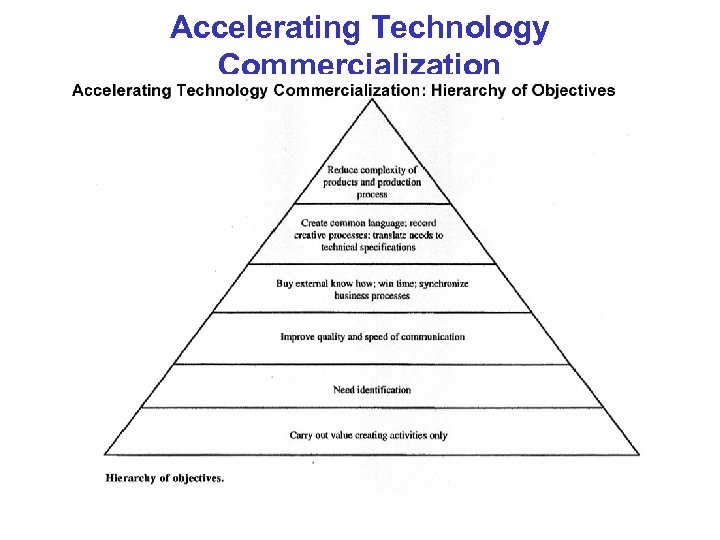 Accelerating Technology Commercialization 