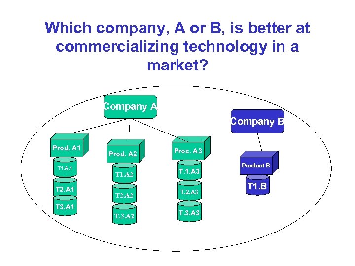 Which company, A or B, is better at commercializing technology in a market? Company